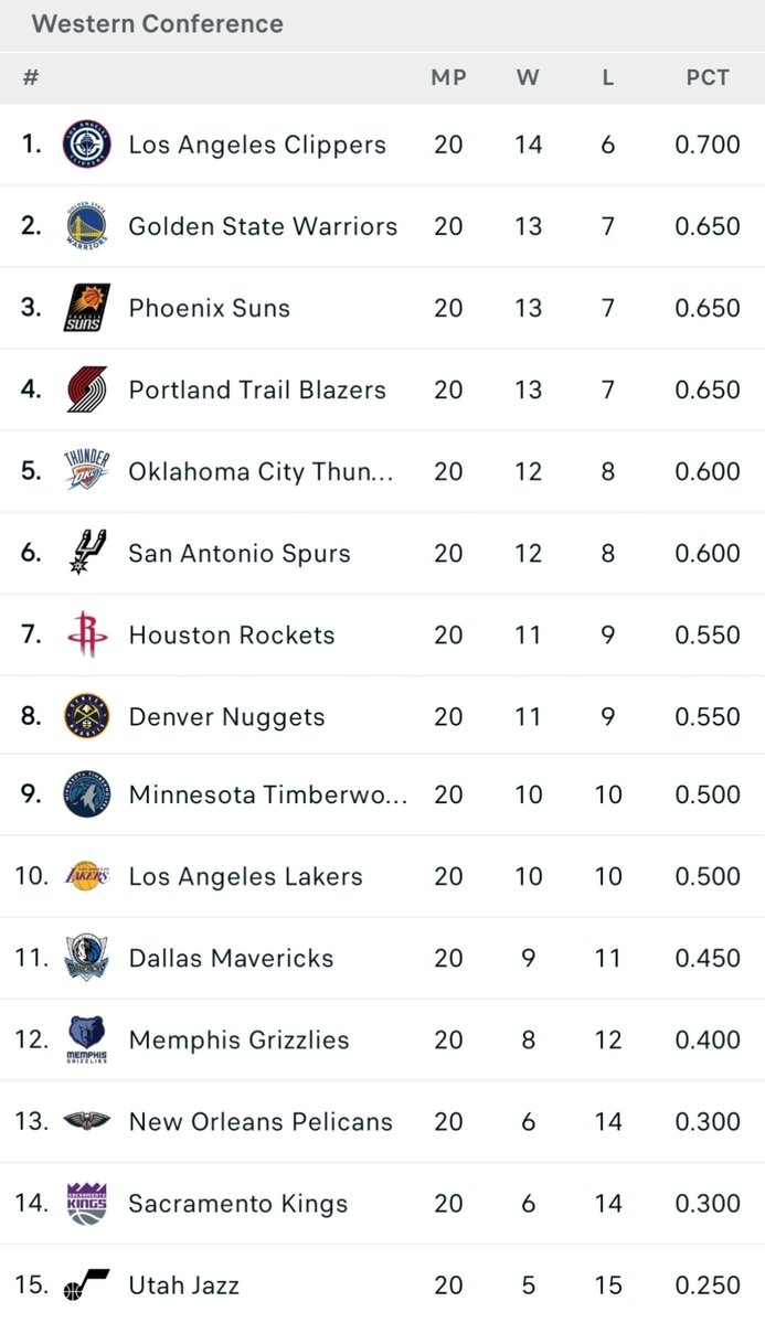 ng体育-西部球队近20场战绩排行：快船14-6昂扬北伐 勇士&amp;太阳&amp;开拓者第2
